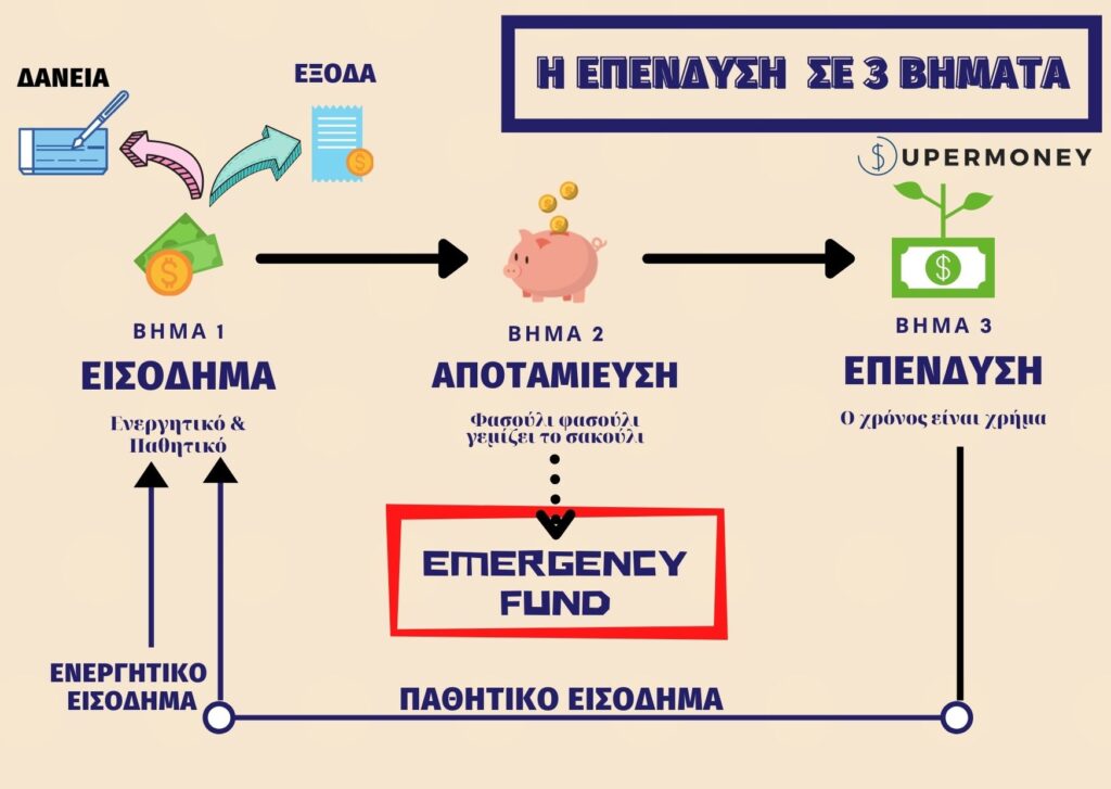 παθητικο εισοδημα, αποταμιευση, επενδυση